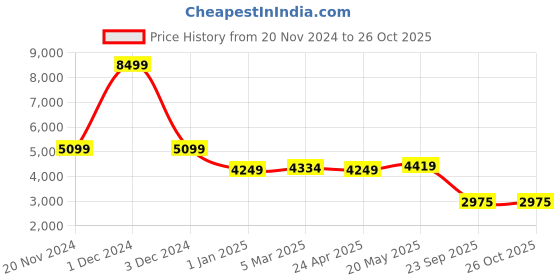 myntra.com mr button MR BUTTONSelf-Designed Single-Breasted Tailored Fit Blazer mr button Price History Graph from 20 Nov 2024 to 26 Oct 2025