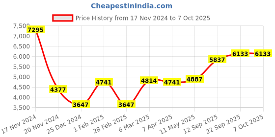myntra.com MR BUTTON Notched Lapel Collar Single Breasted Blazers mr button Price History Graph from 17 Nov 2024 to 6 Oct 2025