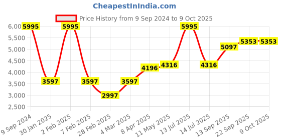 myntra.com MR BUTTON Patch Detailed Single-Breasted Casual Blazer mr button Price History Graph from 9 Sep 2024 to 8 Oct 2025
