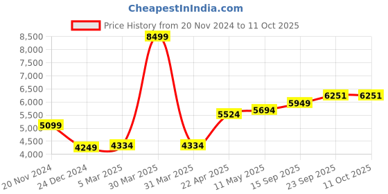 myntra.com MR BUTTON Printed Long Sleeve Blazer With Belt mr button Price History Graph from 20 Nov 2024 to 10 Oct 2025