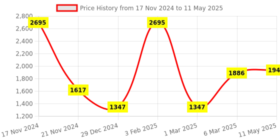 myntra.com MR BUTTON Printed Mandarin Collar Nehru Jacket mr button Price History Graph from 17 Nov 2024 to 11 May 2025