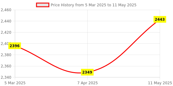 myntra.com MR BUTTON Printed Mandarin Collar Nehru Jacket mr button Price History Graph from 5 Mar 2025 to 11 May 2025