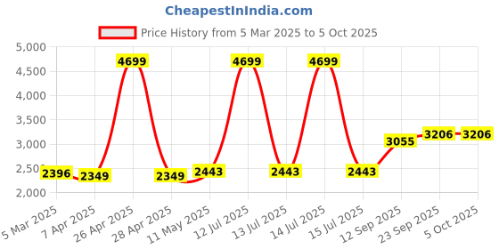 myntra.com MR BUTTON Printed Mandarin Collar Nehru Jacket mr button Price History Graph from 5 Mar 2025 to 5 Oct 2025