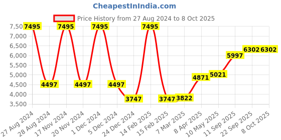 myntra.com MR BUTTON Printed Slim-Fit Single-Breasted Casual Blazer mr button Price History Graph from 27 Aug 2024 to 8 Oct 2025