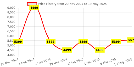 myntra.com MR BUTTON Printed Tailored Fit Bandhgala mr button Price History Graph from 20 Nov 2024 to 19 May 2025