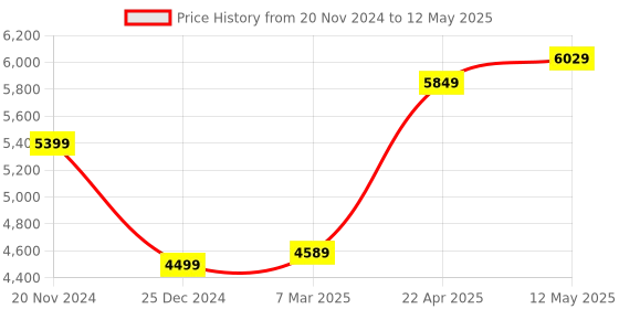 myntra.com MR BUTTON Printed Tailored Fit Bandhgala mr button Price History Graph from 20 Nov 2024 to 12 May 2025