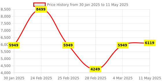 myntra.com MR BUTTON Printed Tailored Fit Single Breasted Blazer mr button Price History Graph from 30 Jan 2025 to 11 May 2025