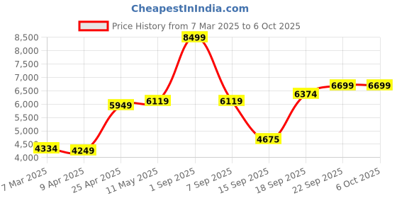 myntra.com MR BUTTON Printed Tailored-Fit Single Breasted Blazer mr button Price History Graph from 7 Mar 2025 to 6 Oct 2025
