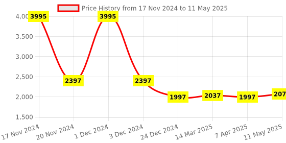 myntra.com MR BUTTON Printed Velvet Nehru Jacket mr button Price History Graph from 17 Nov 2024 to 11 May 2025
