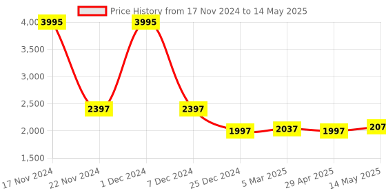 myntra.com MR BUTTON Printed Woven Nehru Jackets mr button Price History Graph from 17 Nov 2024 to 14 May 2025