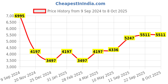 myntra.com MR BUTTON Self Design Single-Breasted Casual Blazer mr button Price History Graph from 9 Sep 2024 to 8 Oct 2025