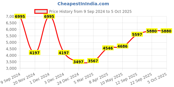 myntra.com MR BUTTON Self Design Single-Breasted Slim-Fit Blazer mr button Price History Graph from 9 Sep 2024 to 5 Oct 2025