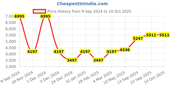myntra.com MR BUTTON Self Design Slim-Fit Single-Breasted Casual Blazer mr button Price History Graph from 9 Sep 2024 to 9 Oct 2025