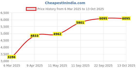 myntra.com MR BUTTON Self Design Slim Fit Velvet Blazer mr button Price History Graph from 6 Mar 2025 to 13 Oct 2025