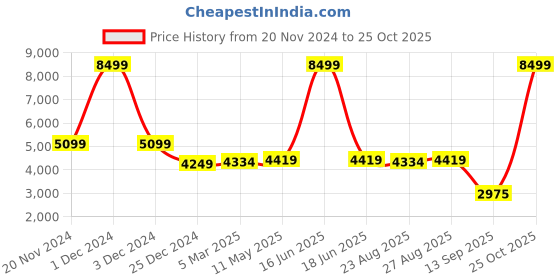 myntra.com MR BUTTON Self-Designed Tailored Fit Blazers mr button Price History Graph from 20 Nov 2024 to 25 Oct 2025