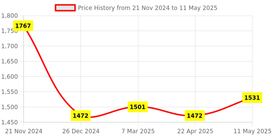 myntra.com MR BUTTON Side Button Velvet Nehru Jacket mr button Price History Graph from 21 Nov 2024 to 11 May 2025
