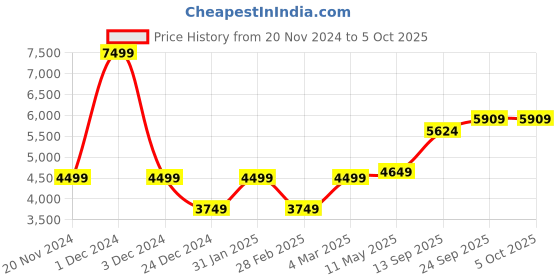 myntra.com MR BUTTON Single Breasted Checked Tailored Fit Anthem Blazers mr button Price History Graph from 20 Nov 2024 to 5 Oct 2025