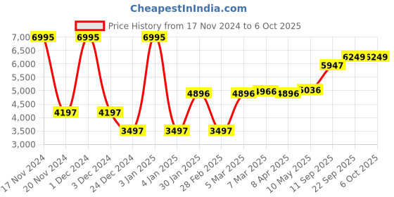 myntra.com MR BUTTON Single-Breasted Slim-Fit Casual Blazer mr button Price History Graph from 17 Nov 2024 to 5 Oct 2025