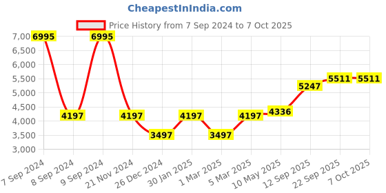 myntra.com MR BUTTON Slim-Fit Bandhgala Blazer mr button Price History Graph from 7 Sep 2024 to 7 Oct 2025