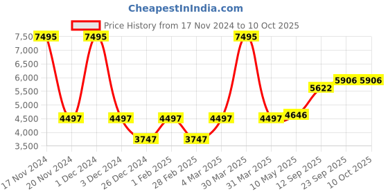 myntra.com MR BUTTON Slim-Fit Bandhgala Casual Blazer mr button Price History Graph from 17 Nov 2024 to 10 Oct 2025