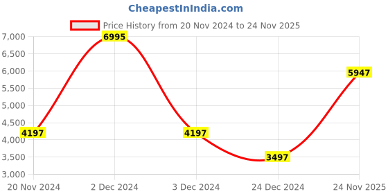 myntra.com MR BUTTON Slim Fit Bandhgala Party Blazer mr button Price History Graph from 20 Nov 2024 to 24 Nov 2025