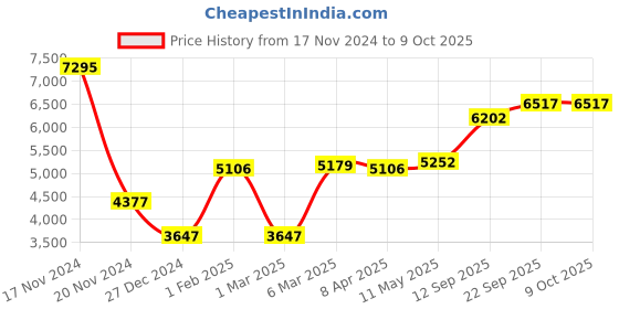myntra.com MR BUTTON Slim-Fit Double-Breasted Formal Blazer mr button Price History Graph from 17 Nov 2024 to 8 Oct 2025