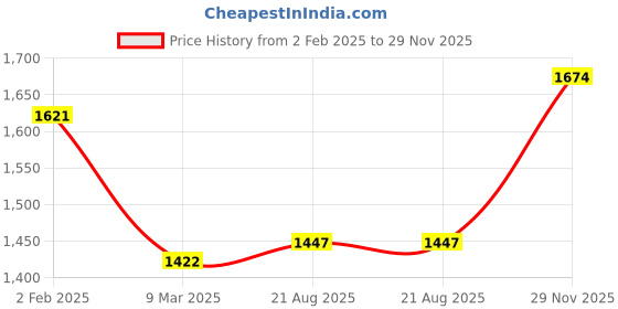 myntra.com MR BUTTON Slim Fit Floral Printed Cotton Shirt mr button Price History Graph from 2 Feb 2025 to 29 Nov 2025