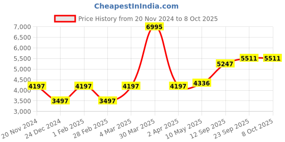 myntra.com MR BUTTON Slim Fit Mandarin Collar Bandhgala Blazer mr button Price History Graph from 20 Nov 2024 to 8 Oct 2025
