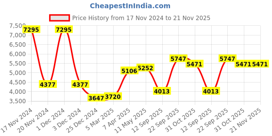 myntra.com MR BUTTON Slim-Fit Notched Lapel Collar Single-Breasted Blazer mr button Price History Graph from 17 Nov 2024 to 21 Nov 2025