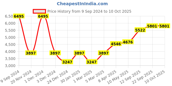myntra.com MR BUTTON Slim-Fit Notched Lapel Collar Single Breasted Blazer mr button Price History Graph from 9 Sep 2024 to 9 Oct 2025