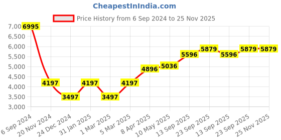 myntra.com MR BUTTON Slim-Fit Peaked Lapel Collar Double Breasted Blazer mr button Price History Graph from 6 Sep 2024 to 24 Nov 2025