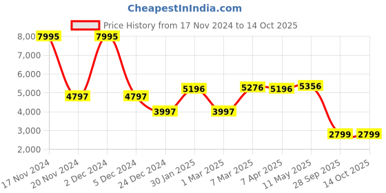 myntra.com MR BUTTON Slim-Fit Peaked Lapel Collar Double Breasted Blazer mr button Price History Graph from 17 Nov 2024 to 14 Oct 2025