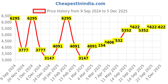 myntra.com MR BUTTON Slim-Fit Peaked Lapel Collar Single Breasted Blazer mr button Price History Graph from 9 Sep 2024 to 5 Dec 2025