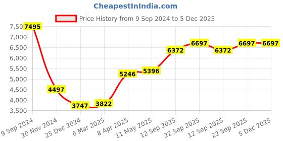 myntra.com MR BUTTON Slim-Fit Peaked Lapel Collar Single Breasted Blazer mr button Price History Graph from 9 Sep 2024 to 5 Dec 2025