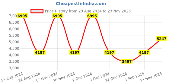 myntra.com MR BUTTON Slim-Fit Peaked Lapel Collar Single-Breasted Casual Blazer mr button Price History Graph from 23 Aug 2024 to 23 Nov 2025