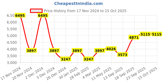 myntra.com MR BUTTON Slim-Fit Peaked Lapel Collar Single-Breasted Party Blazer mr button Price History Graph from 17 Nov 2024 to 15 Oct 2025