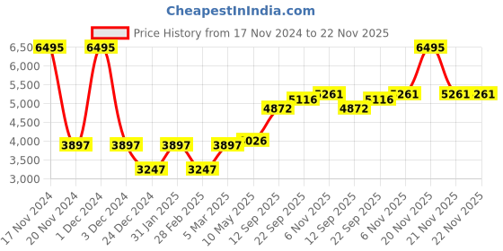 myntra.com MR BUTTON Slim-Fit Shawl Collar Single-Breasted Casual Blazer mr button Price History Graph from 17 Nov 2024 to 22 Nov 2025