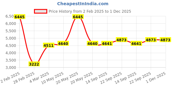 myntra.com MR BUTTON Slim-Fit Shawl Collar Single-Breasted Formal Blazer mr button Price History Graph from 2 Feb 2025 to 30 Nov 2025