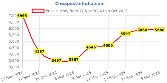 myntra.com MR BUTTON Slim-Fit Single-Breasted Blazer mr button Price History Graph from 17 Nov 2024 to 9 Oct 2025