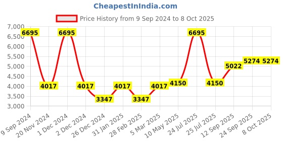 myntra.com MR BUTTON Slim-Fit Single Breasted Blazer mr button Price History Graph from 9 Sep 2024 to 8 Oct 2025