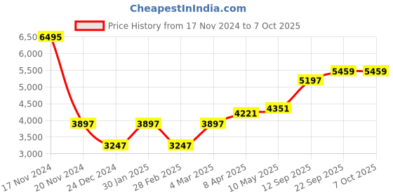 myntra.com MR BUTTON Slim-Fit Single Breasted Blazer mr button Price History Graph from 17 Nov 2024 to 7 Oct 2025
