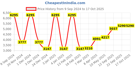 myntra.com MR BUTTON Slim-Fit Single Breasted Blazer mr button Price History Graph from 9 Sep 2024 to 16 Oct 2025