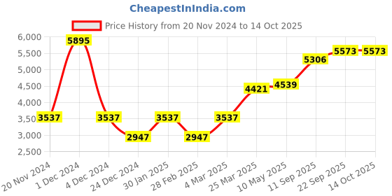 myntra.com MR BUTTON Slim-Fit Single Breasted Blazer mr button Price History Graph from 20 Nov 2024 to 14 Oct 2025