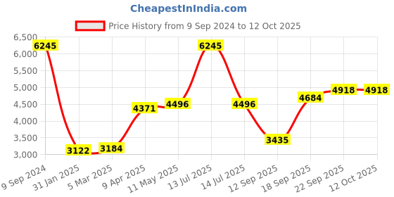 myntra.com MR BUTTON Slim-Fit Single Breasted Blazers mr button Price History Graph from 9 Sep 2024 to 12 Oct 2025