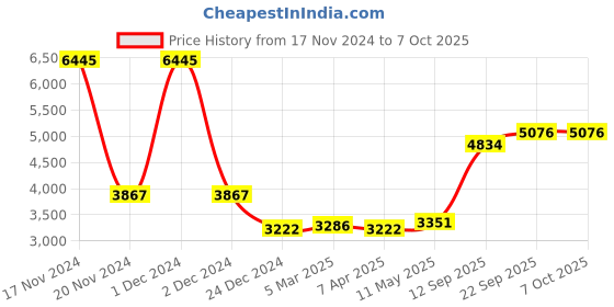 myntra.com MR BUTTON Slim-Fit Single Breasted Broad Lapel Blazer mr button Price History Graph from 17 Nov 2024 to 7 Oct 2025