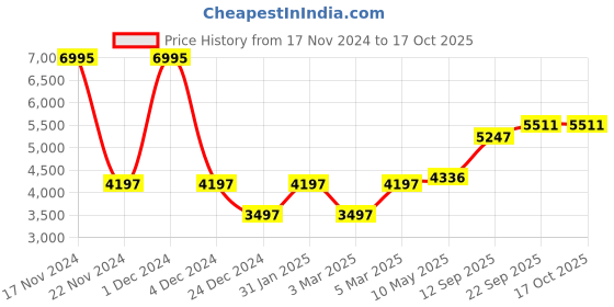 myntra.com MR BUTTON Slim-Fit Single-Breasted Casual Blazer mr button Price History Graph from 17 Nov 2024 to 16 Oct 2025