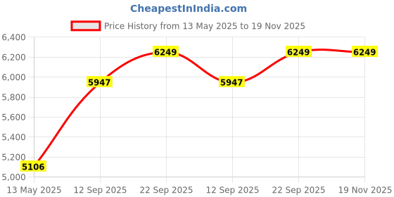 myntra.com MR BUTTON Slim-Fit Single-Breasted Casual Blazer mr button Price History Graph from 13 May 2025 to 19 Nov 2025