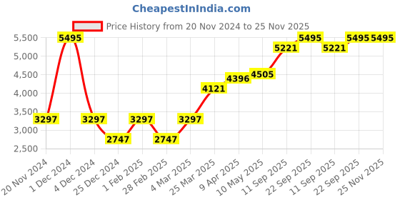 myntra.com MR BUTTON Slim-Fit Single-Breasted Formal Blazers mr button Price History Graph from 20 Nov 2024 to 25 Nov 2025