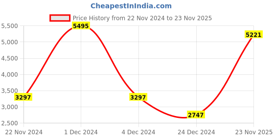myntra.com MR BUTTON Slim-Fit Single-Breasted Formal Blazers mr button Price History Graph from 22 Nov 2024 to 23 Nov 2025