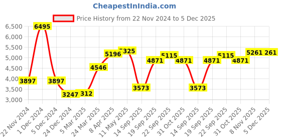 myntra.com MR BUTTON Slim-Fit Single-Breasted Formal Cotton Linen Blazer mr button Price History Graph from 22 Nov 2024 to 4 Dec 2025